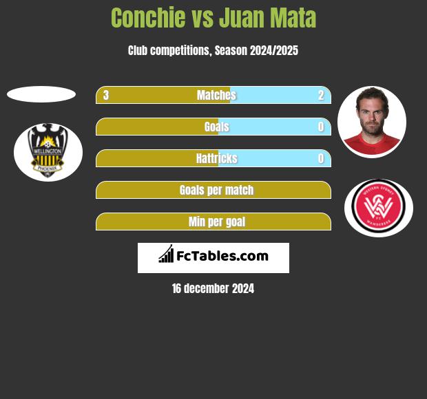 Conchie vs Juan Mata h2h player stats