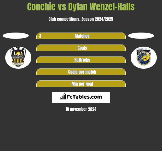 Conchie vs Dylan Wenzel-Halls h2h player stats