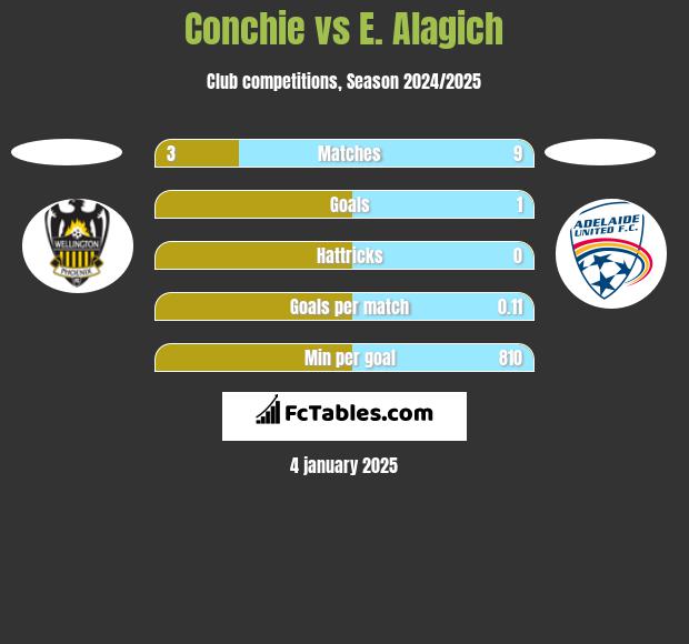 Conchie vs E. Alagich h2h player stats