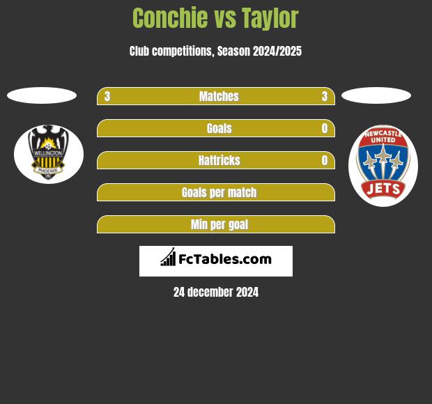 Conchie vs Taylor h2h player stats