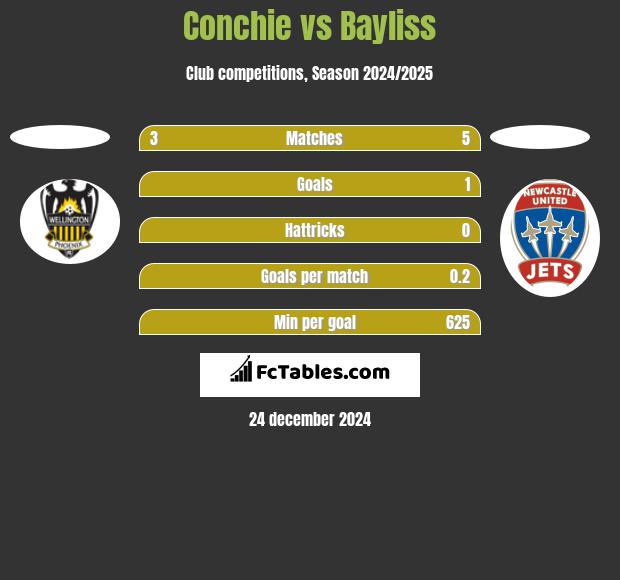 Conchie vs Bayliss h2h player stats