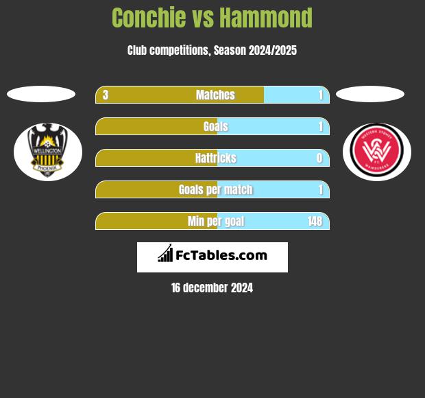 Conchie vs Hammond h2h player stats