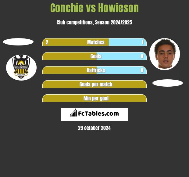 Conchie vs Howieson h2h player stats