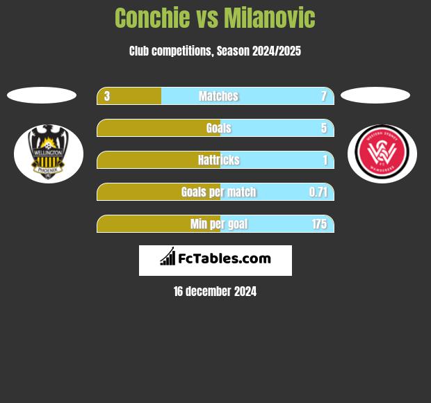 Conchie vs Milanovic h2h player stats