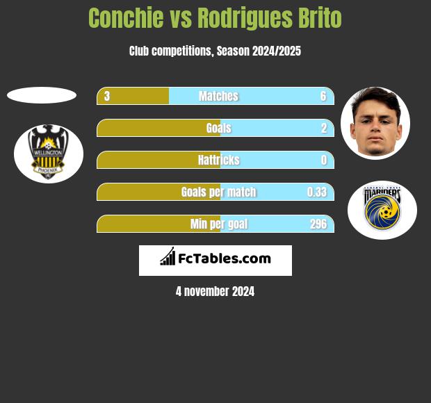 Conchie vs Rodrigues Brito h2h player stats