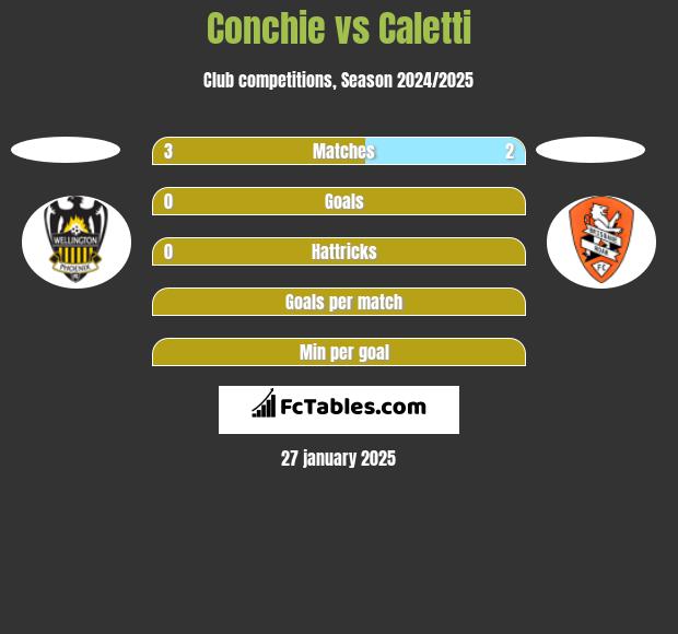 Conchie vs Caletti h2h player stats