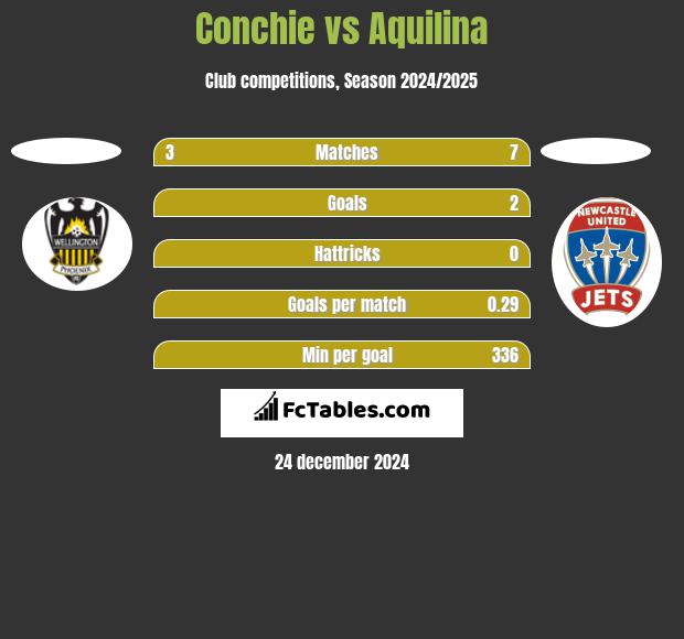 Conchie vs Aquilina h2h player stats