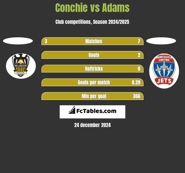 Conchie vs Adams h2h player stats