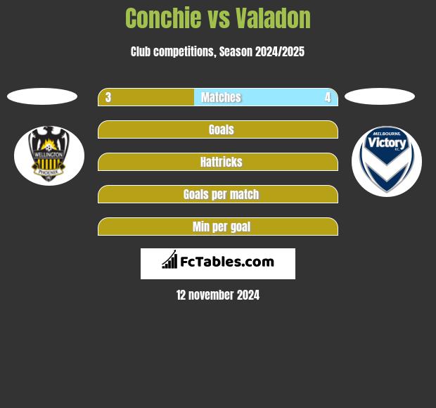 Conchie vs Valadon h2h player stats