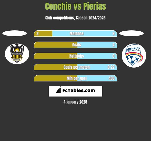 Conchie vs Pierias h2h player stats