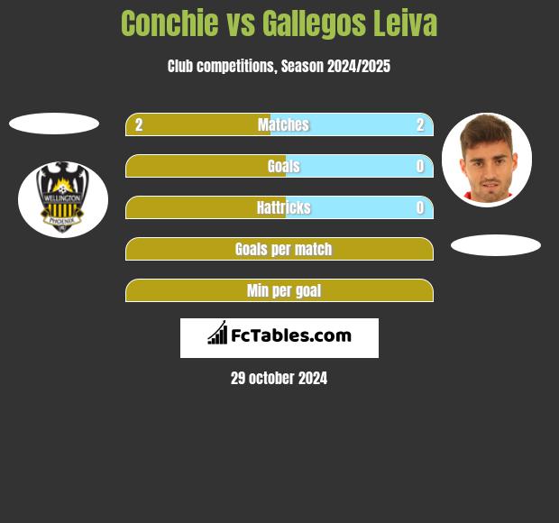 Conchie vs Gallegos Leiva h2h player stats