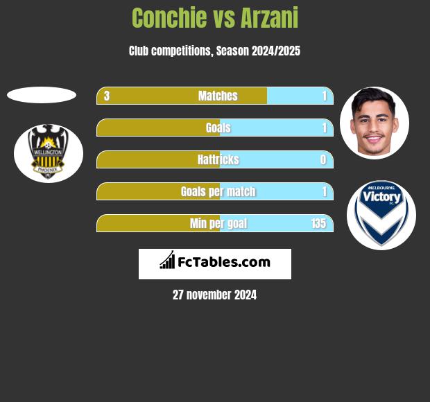 Conchie vs Arzani h2h player stats