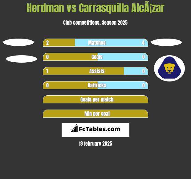 Herdman vs Carrasquilla AlcÃ¡zar h2h player stats