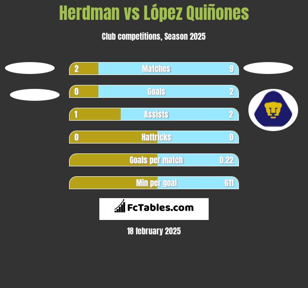 Herdman vs López Quiñones h2h player stats