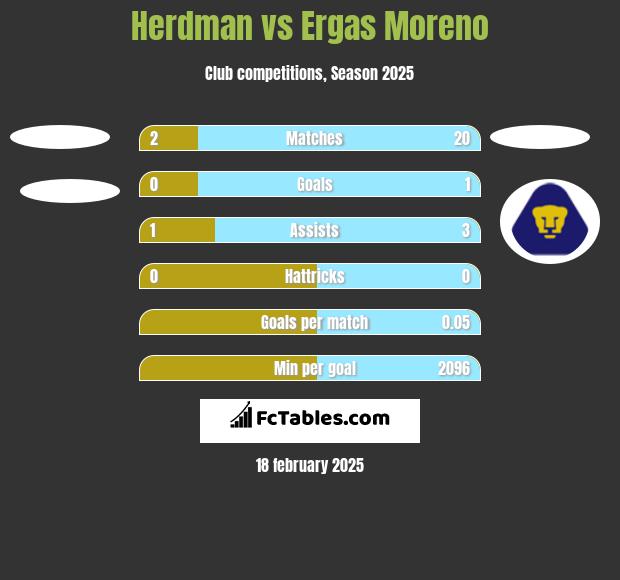 Herdman vs Ergas Moreno h2h player stats