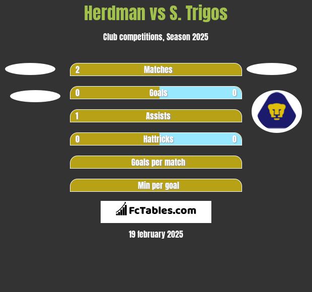 Herdman vs S. Trigos h2h player stats