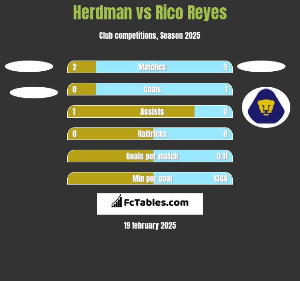 Herdman vs Rico Reyes h2h player stats