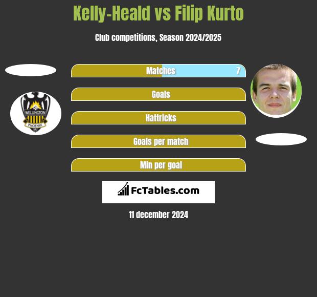 Kelly-Heald vs Filip Kurto h2h player stats