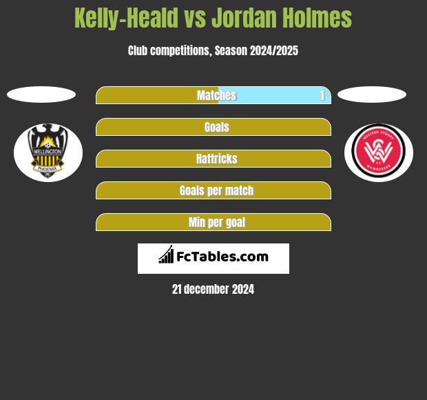 Kelly-Heald vs Jordan Holmes h2h player stats