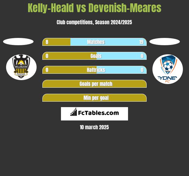 Kelly-Heald vs Devenish-Meares h2h player stats