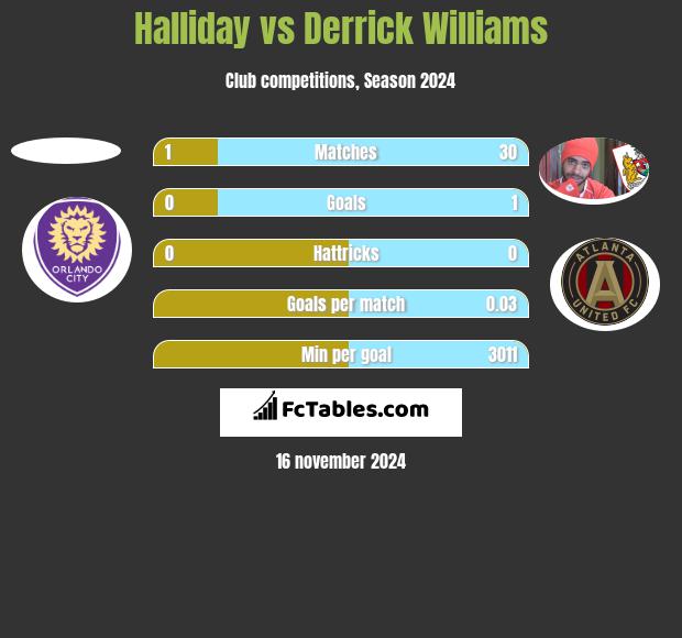 Halliday vs Derrick Williams h2h player stats