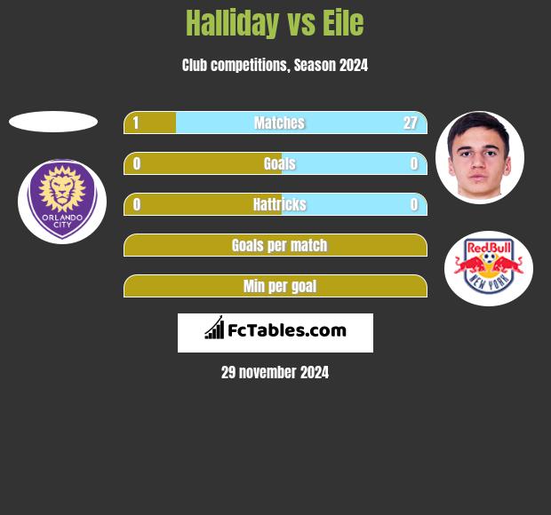 Halliday vs Eile h2h player stats