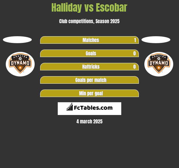 Halliday vs Escobar h2h player stats