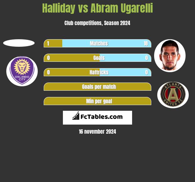 Halliday vs Abram Ugarelli h2h player stats