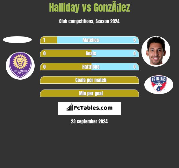 Halliday vs GonzÃ¡lez h2h player stats