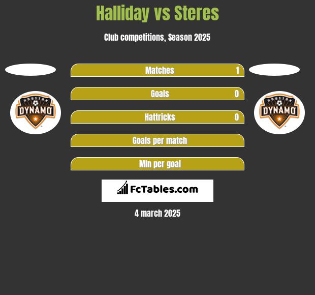 Halliday vs Steres h2h player stats