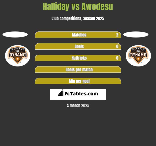 Halliday vs Awodesu h2h player stats