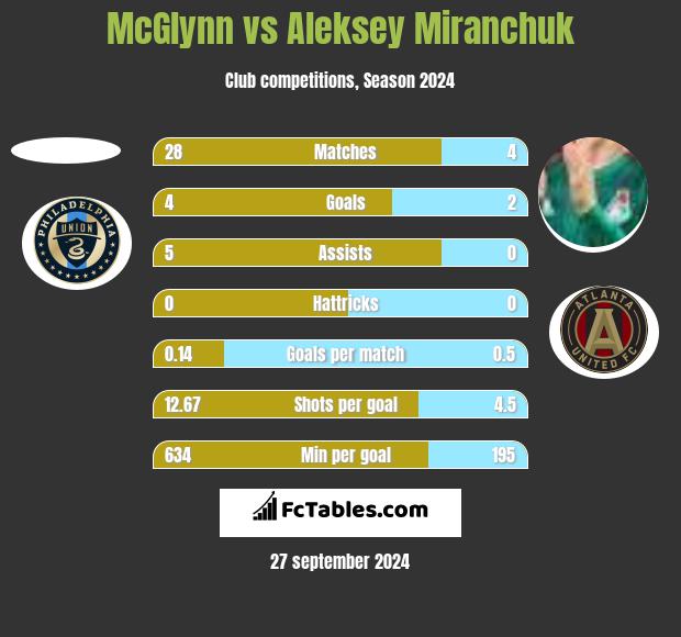 McGlynn vs Aleksiej Miranczuk h2h player stats