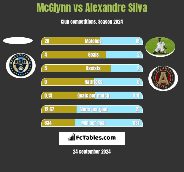 McGlynn vs Alexandre Silva h2h player stats