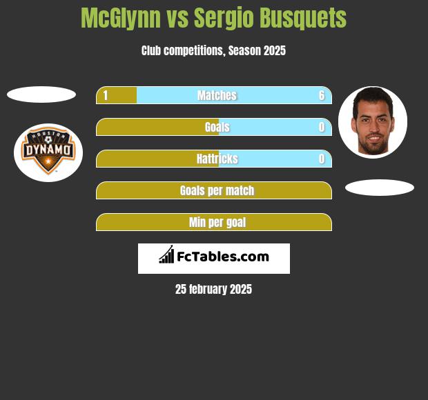 McGlynn vs Sergio Busquets h2h player stats