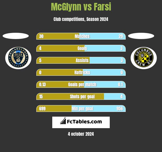 McGlynn vs Farsi h2h player stats