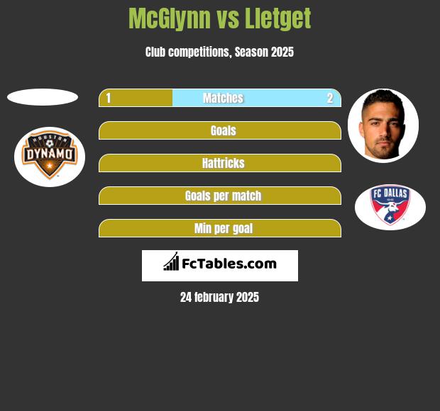 McGlynn vs Lletget h2h player stats