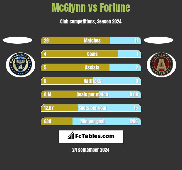 McGlynn vs Fortune h2h player stats