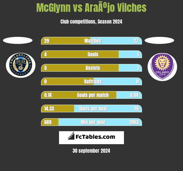 McGlynn vs AraÃºjo Vilches h2h player stats