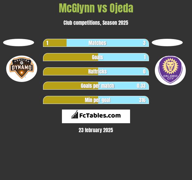 McGlynn vs Ojeda h2h player stats