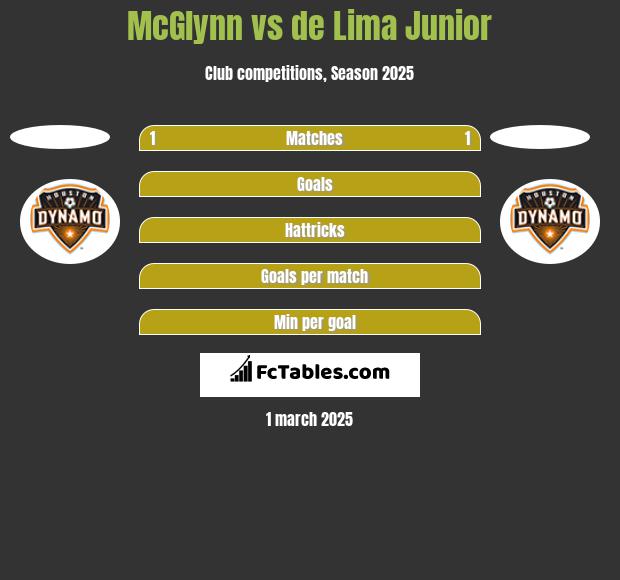 McGlynn vs de Lima Junior h2h player stats