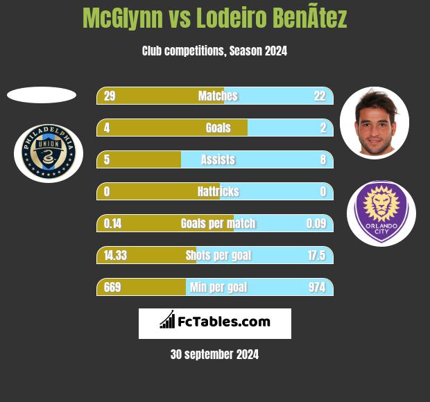 McGlynn vs Lodeiro BenÃ­tez h2h player stats