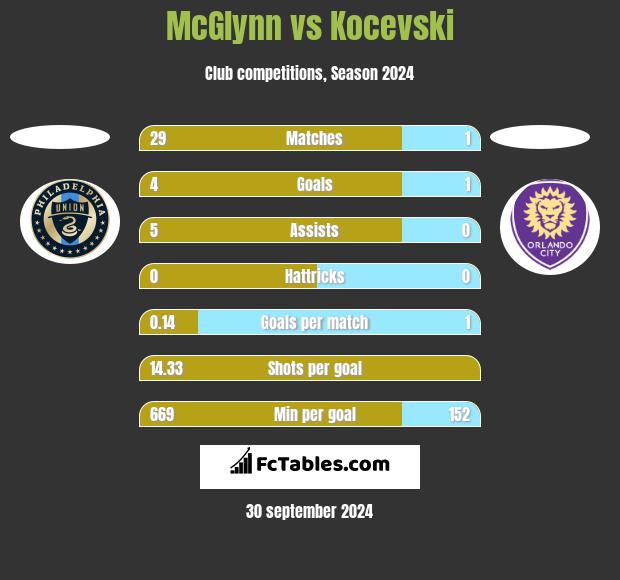 McGlynn vs Kocevski h2h player stats