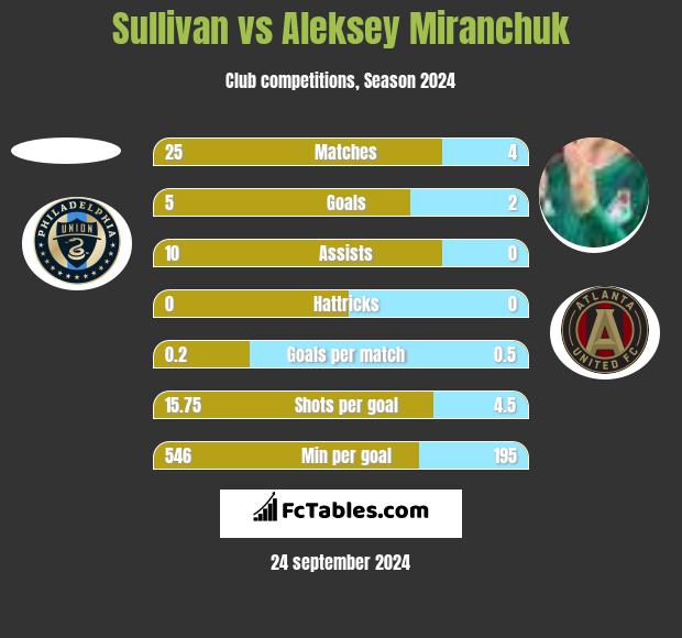 Sullivan vs Aleksey Miranchuk h2h player stats