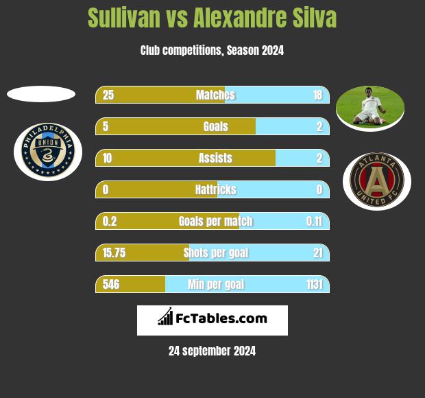 Sullivan vs Alexandre Silva h2h player stats