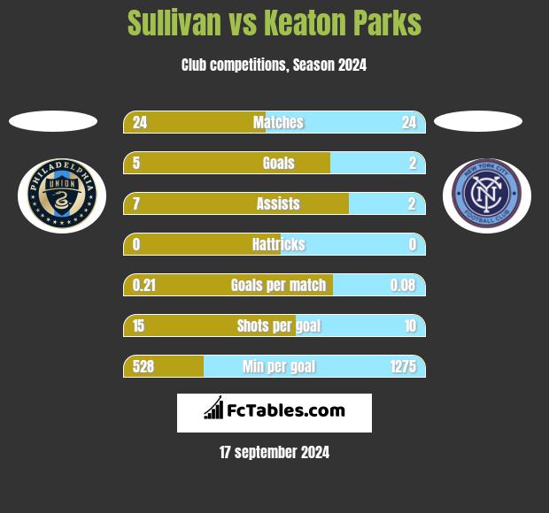 Sullivan vs Keaton Parks h2h player stats