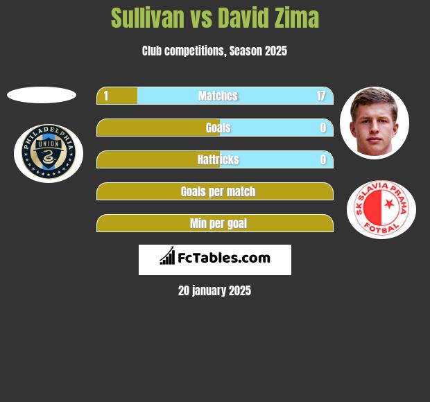 Sullivan vs David Zima h2h player stats