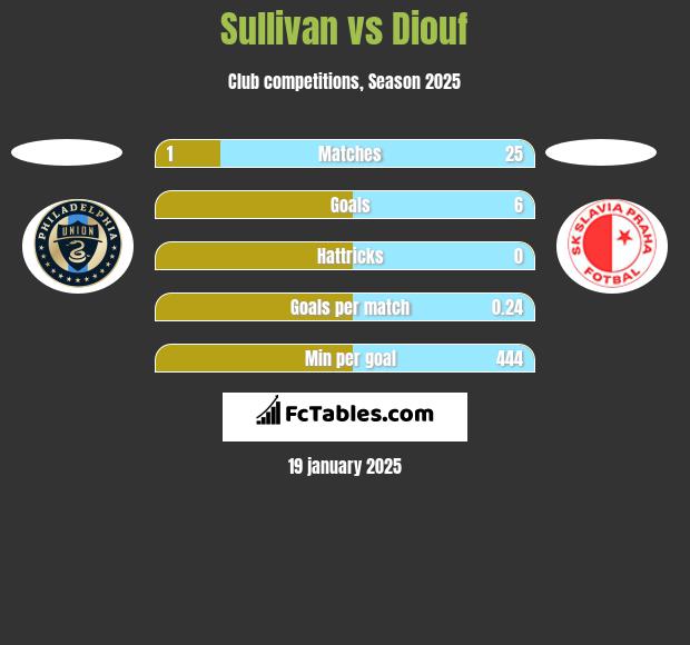 Sullivan vs Diouf h2h player stats