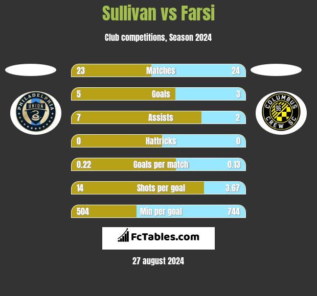 Sullivan vs Farsi h2h player stats