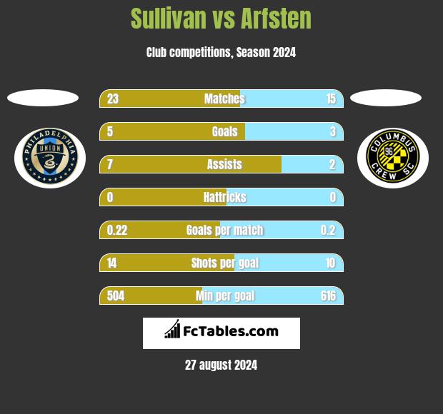 Sullivan vs Arfsten h2h player stats