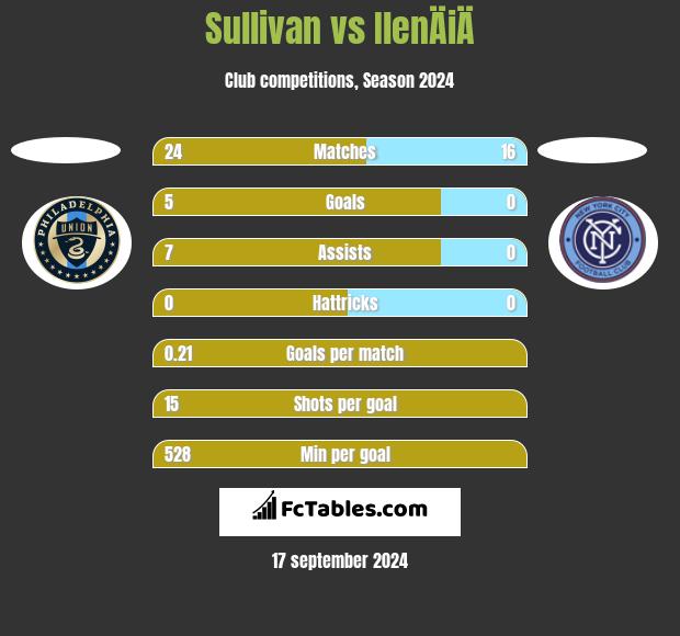 Sullivan vs IlenÄiÄ h2h player stats